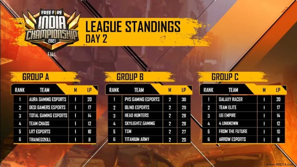 FFIC 2021 Fall League Day 2: Full Results, Standings, Top Players & Highlights