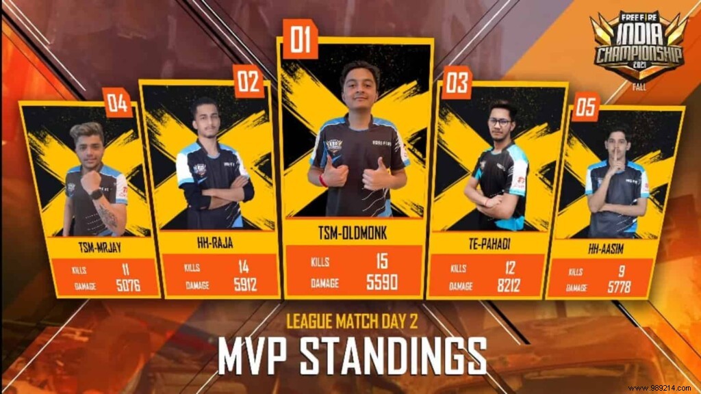 FFIC 2021 Fall League Day 2: Full Results, Standings, Top Players & Highlights