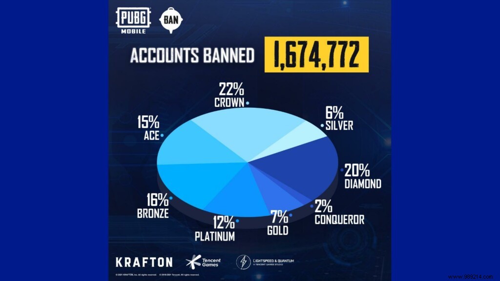 PUBG Mobile Anti-Cheat Update: 1,674,772 Accounts Banned for Cheating This Week