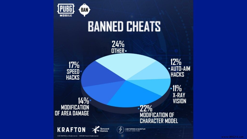 PUBG Mobile Anti-Cheat Update: 1,674,772 Accounts Banned for Cheating This Week