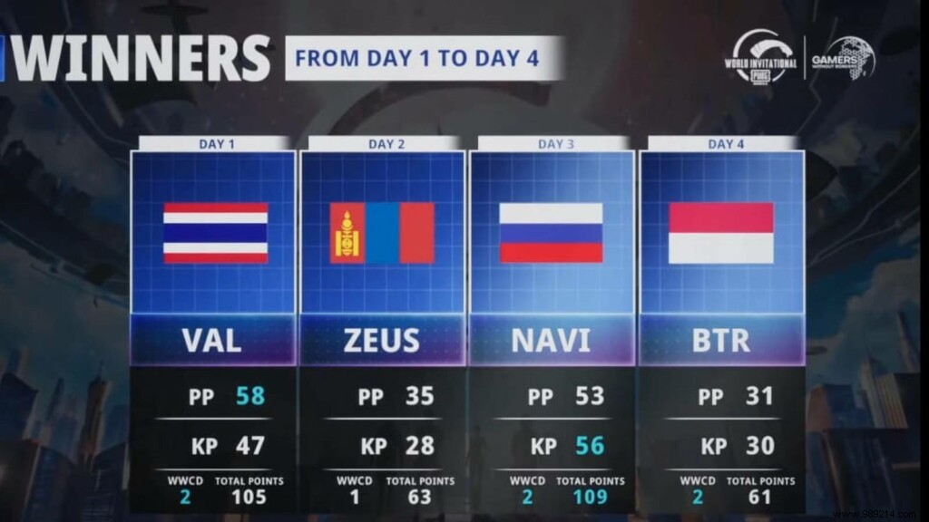 Valdus Esports Claims Victory at PMWI 2022 East Finals: PUBG Mobile World Invitational Champions