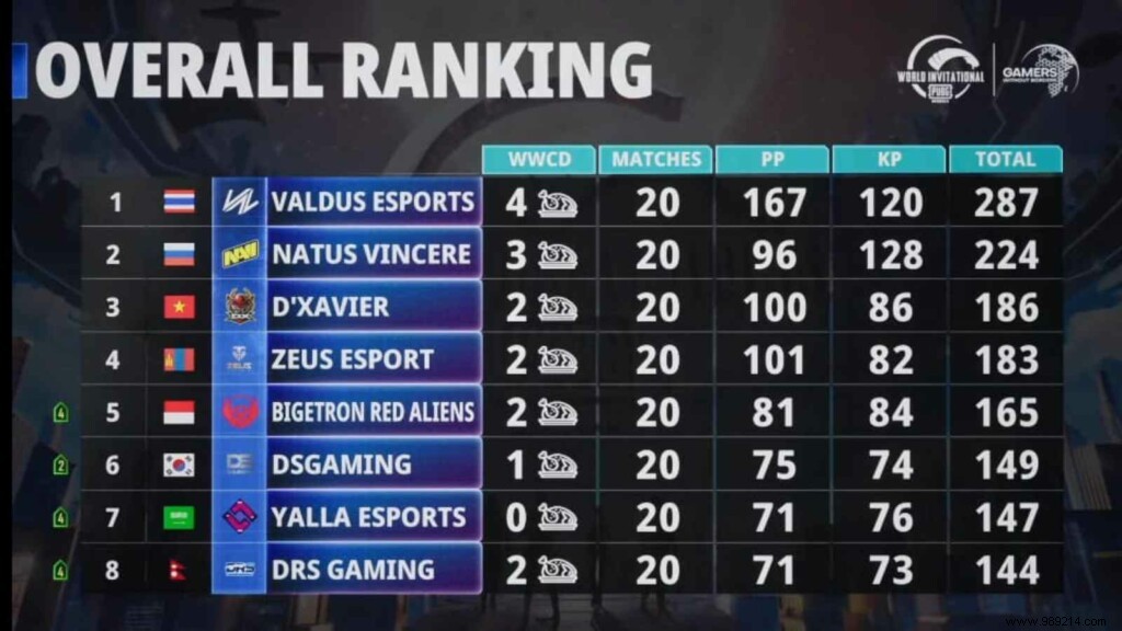 Valdus Esports Claims Victory at PMWI 2022 East Finals: PUBG Mobile World Invitational Champions