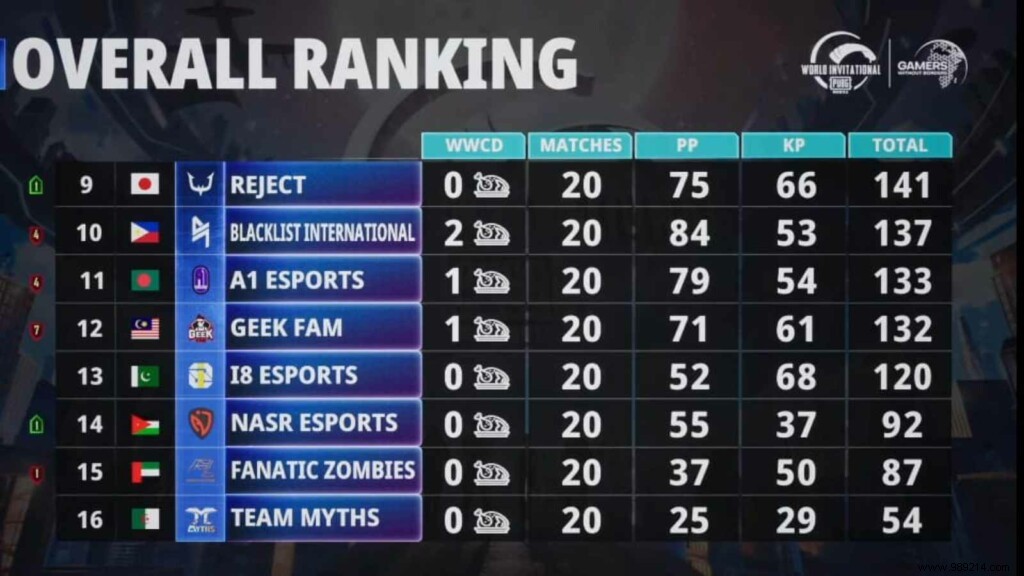 Valdus Esports Claims Victory at PMWI 2022 East Finals: PUBG Mobile World Invitational Champions