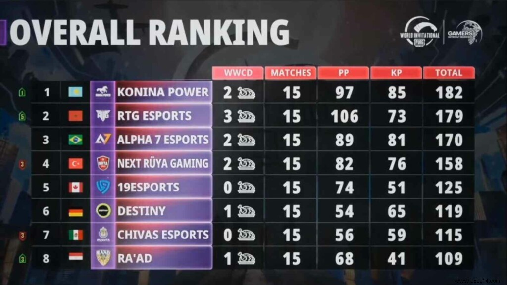 PMWI 2021 West Day 3 Results: Konika Power Tops Standings, Senku Earns MVP