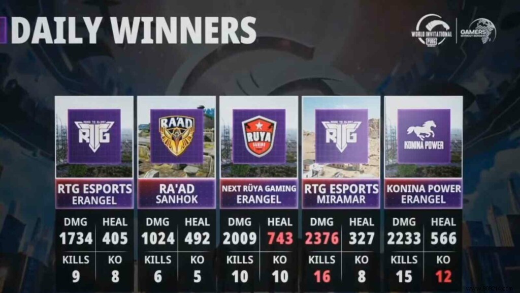 PMWI 2021 West Day 3 Results: Konika Power Tops Standings, Senku Earns MVP