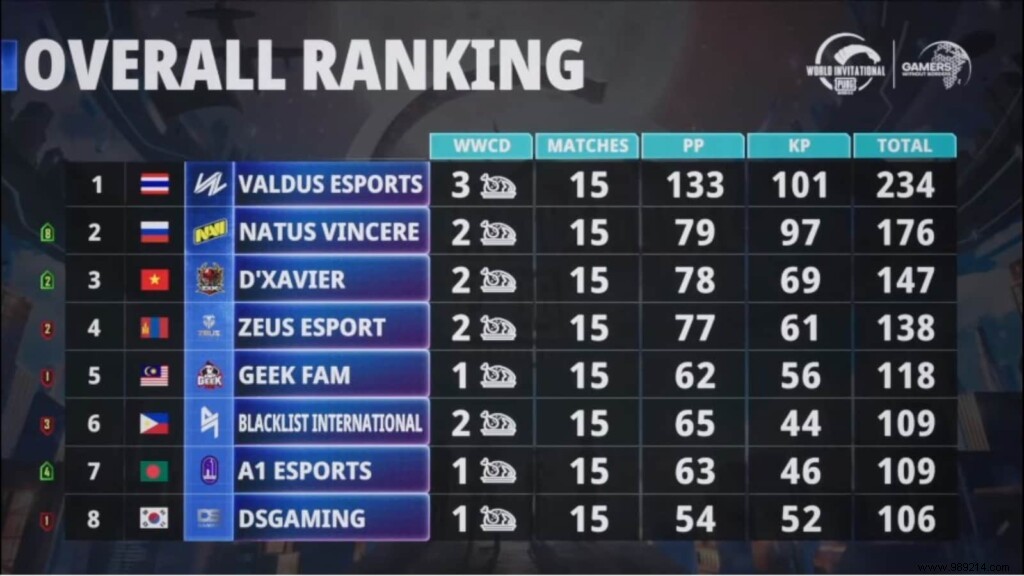 PMWI East Day 3 Recap: Valdus Esports Holds Lead as NaVi Surges – Standings, MVP & Highlights