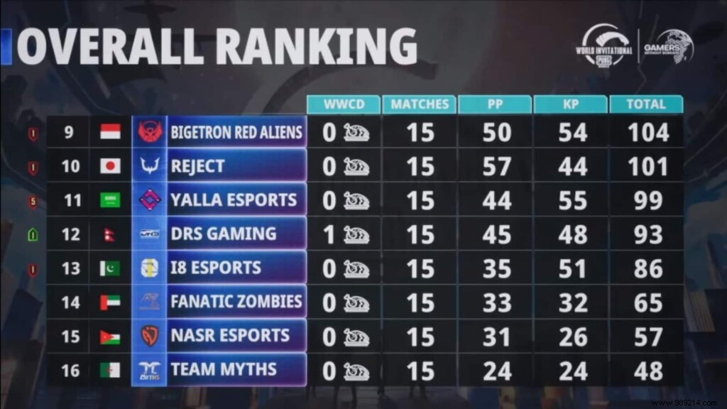 PMWI East Day 3 Recap: Valdus Esports Holds Lead as NaVi Surges – Standings, MVP & Highlights