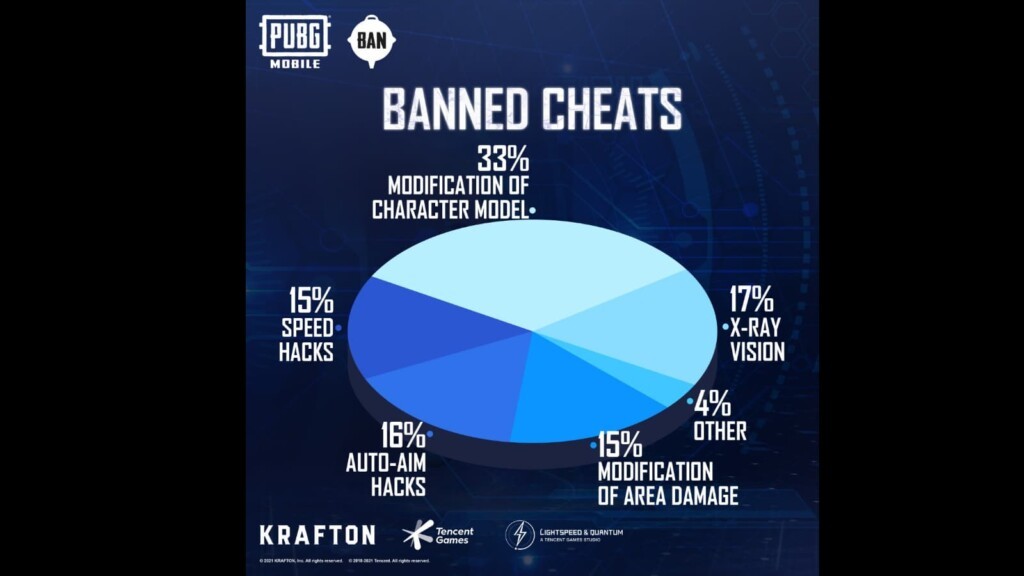 PUBG Mobile Anti-Cheat Crackdown: 942,345 Accounts Banned This Week