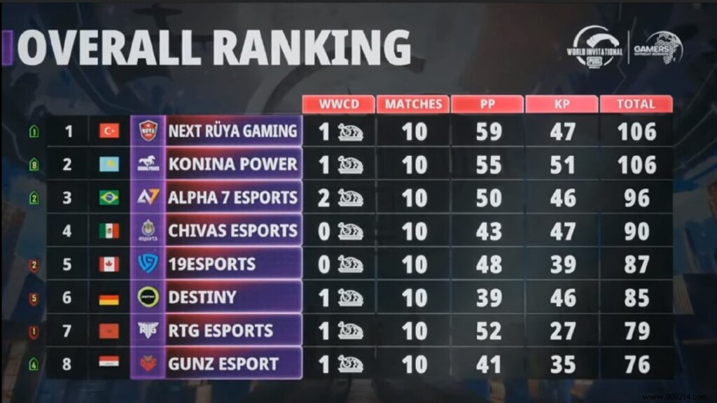 PMWI 2021 West Day 2: Full Standings, MVP Highlights, and Match Recaps