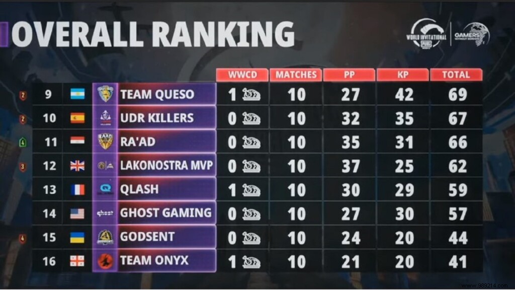 PMWI 2021 West Day 2: Full Standings, MVP Highlights, and Match Recaps