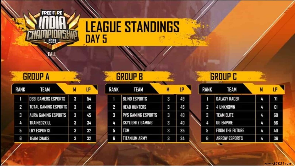 FFIC 2021 Fall League Stage Day 5: Results, Standings, Top Players & Key Highlights