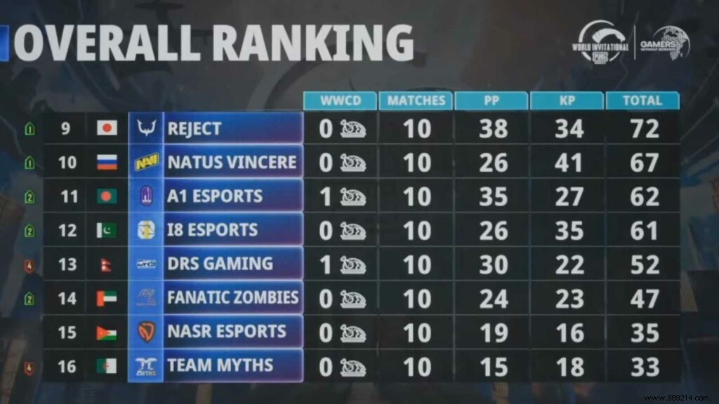 PMWI East Day 2 Results: Valdus Esports Leads Standings, Zeus Esports MVP Shines