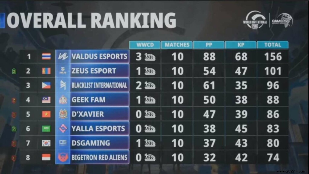 PMWI East Day 2 Results: Valdus Esports Leads Standings, Zeus Esports MVP Shines