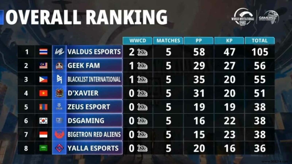 PMWI East Day 2 Results: Valdus Esports Leads Standings, Zeus Esports MVP Shines