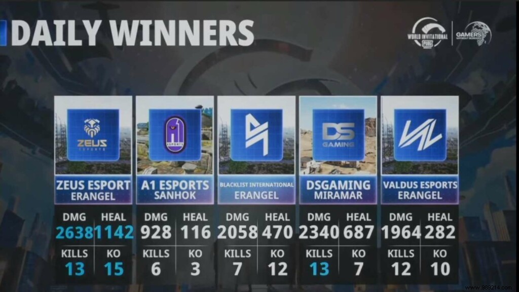 PMWI East Day 2 Results: Valdus Esports Leads Standings, Zeus Esports MVP Shines