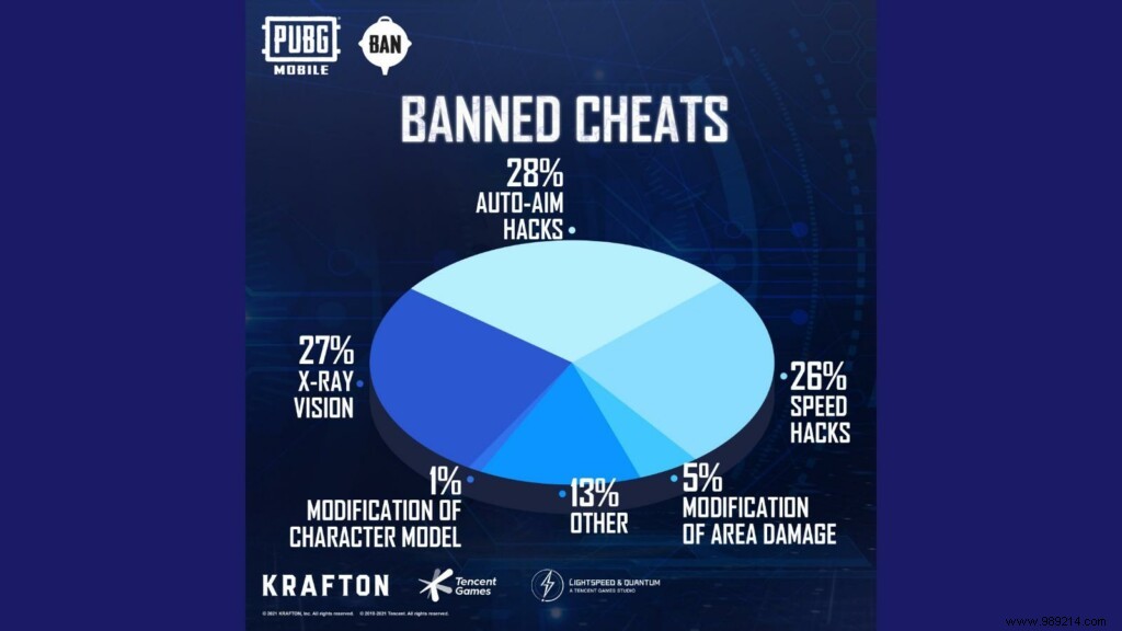 PUBG Mobile Anti-Cheat Crackdown: 568,392 Accounts Banned for Hacks This Week