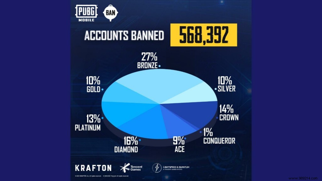PUBG Mobile Anti-Cheat Crackdown: 568,392 Accounts Banned for Hacks This Week
