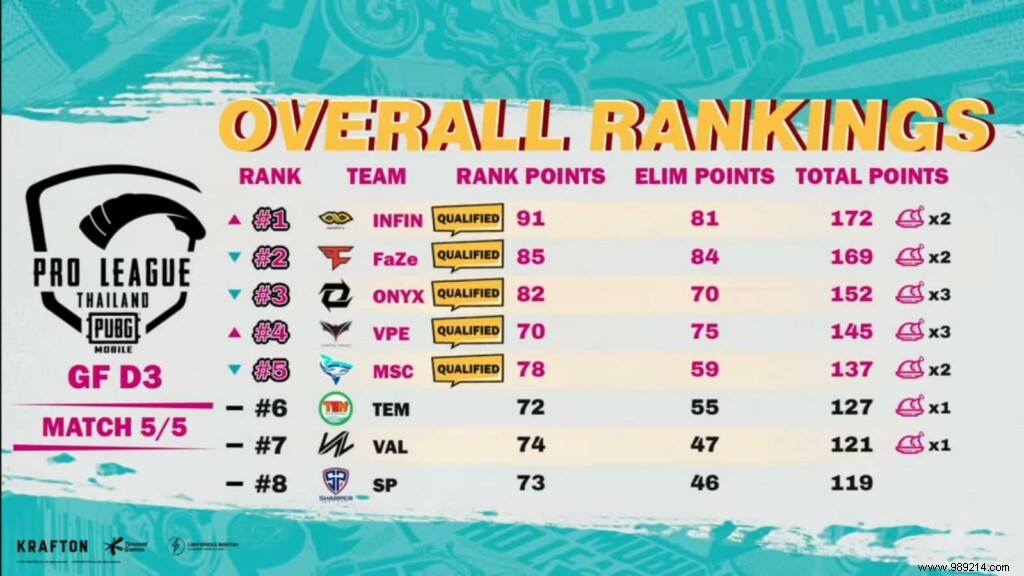 Team Infinity Dominates PMPL Thailand Season 4, Qualifies for PMGC 2021