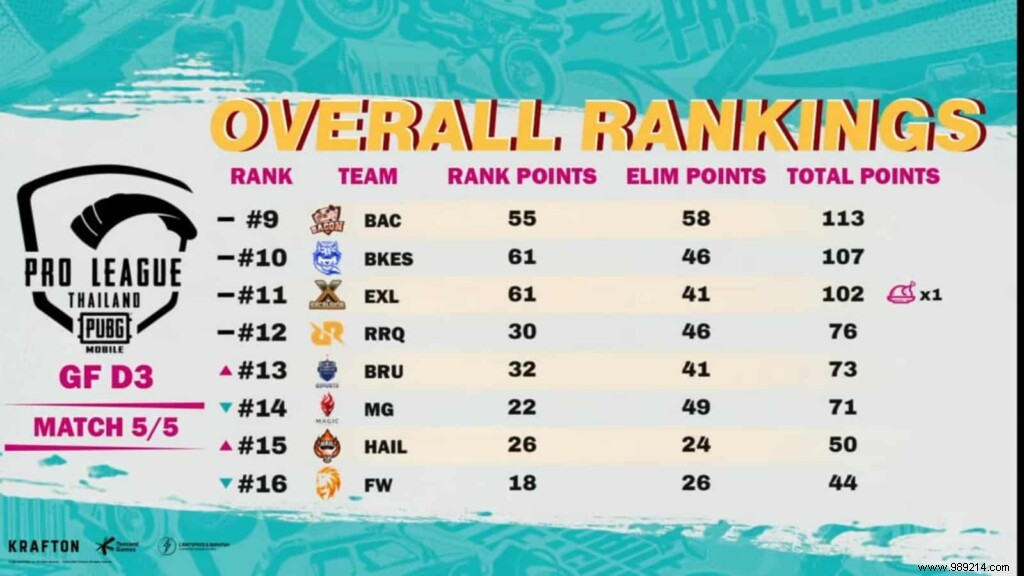 Team Infinity Dominates PMPL Thailand Season 4, Qualifies for PMGC 2021