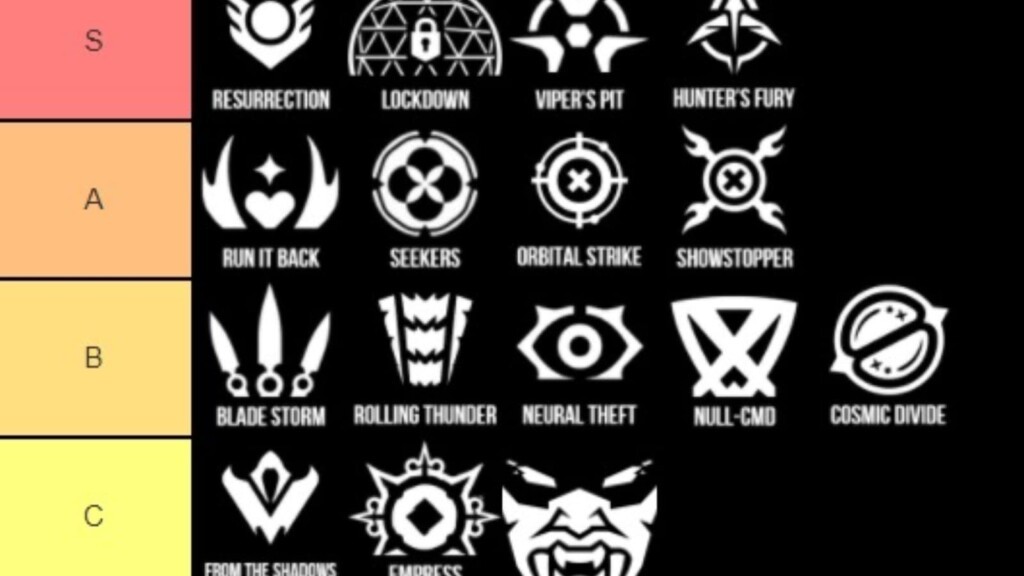 Valorant Ultimate Abilities Tier List Patch 3.06: Top Picks for Ranked & Competitive Play