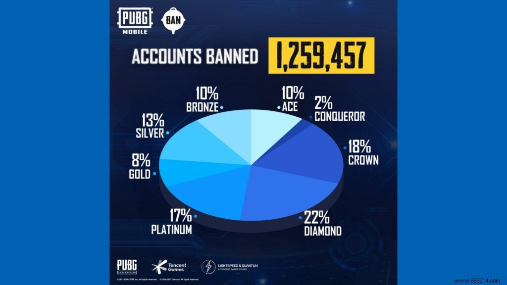 PUBG Mobile Ban Pan Update: Anti-Cheat System Bans 1,259,457 Cheaters This Week