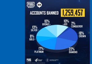PUBG Mobile Ban Pan Update: Anti-Cheat System Bans 1,259,457 Cheaters This Week