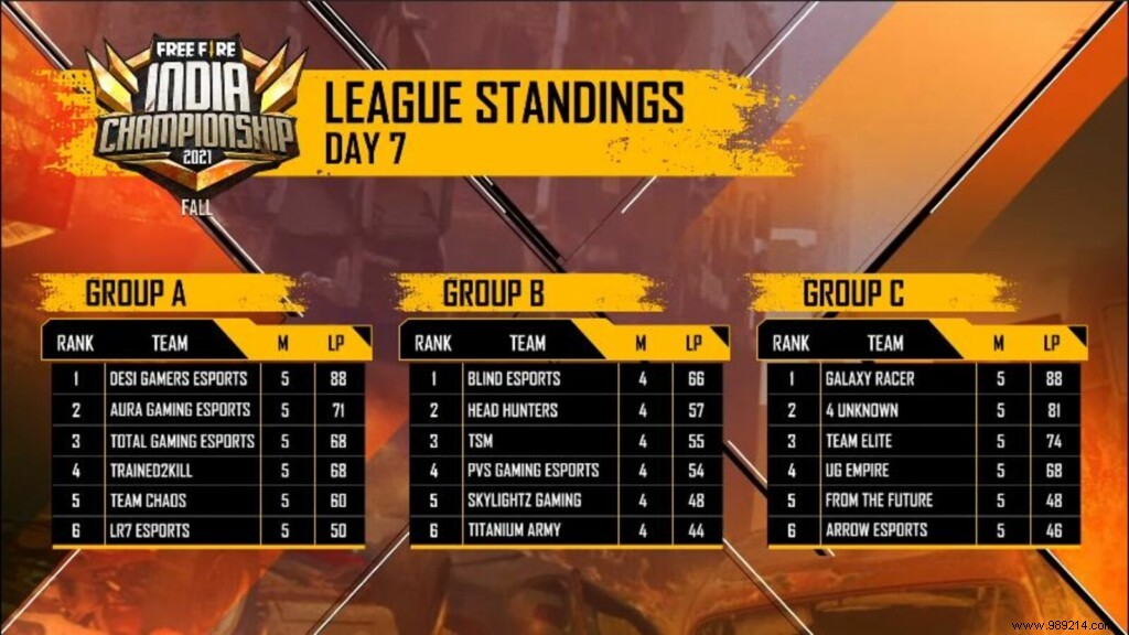 FFIC 2021 Fall League Day 7 Results: Leaderboard, Top Teams, MVP & Match Highlights