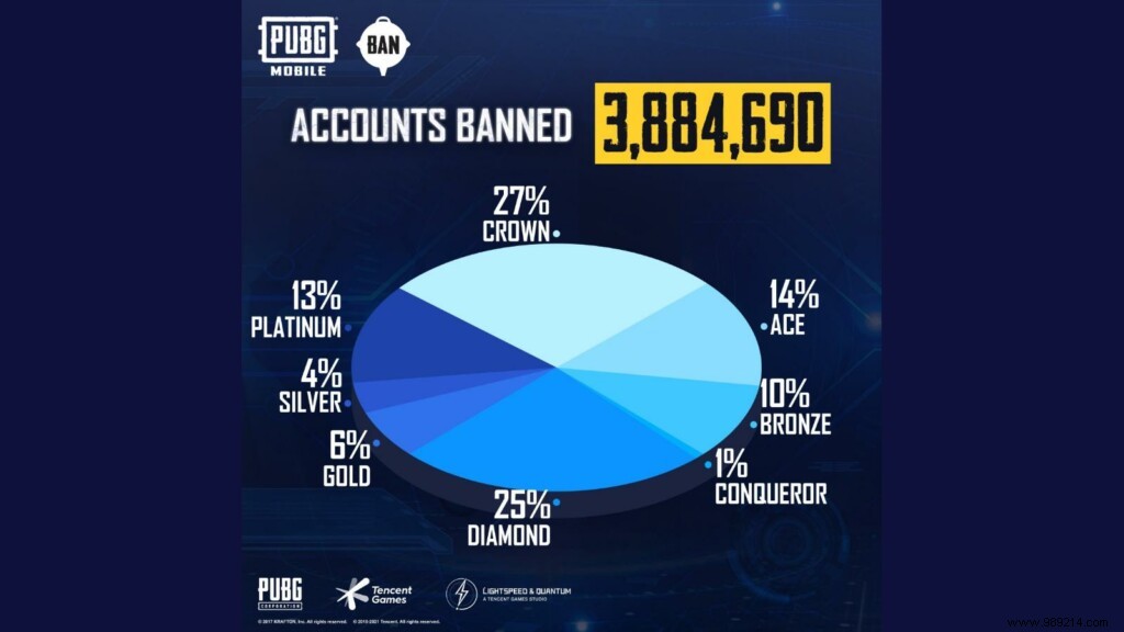 PUBG Mobile s Latest Ban Pan: Anti-Cheat System Permanently Bans 3,884,690 Cheater Accounts