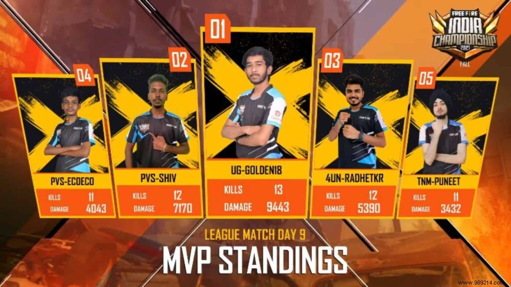 FFIC 2021 Fall League Day 9 Results: Key Highlights, MVP, and Finals Qualifiers