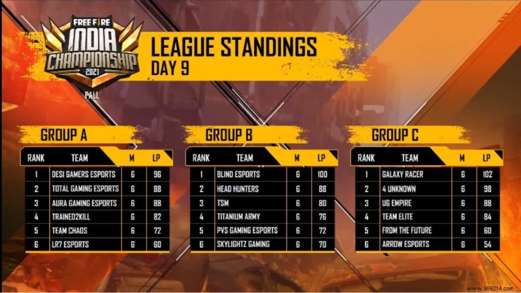 FFIC 2021 Fall League Day 9 Results: Key Highlights, MVP, and Finals Qualifiers