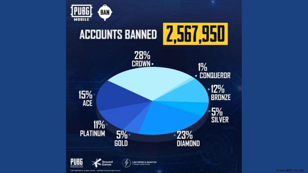 PUBG Mobile Anti-Cheat Triumph: 2.5 Million+ Cheaters Banned This Week