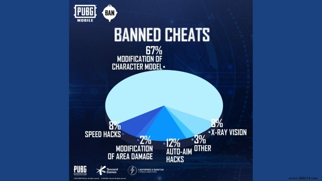 PUBG Mobile Anti-Cheat Triumph: 2.5 Million+ Cheaters Banned This Week