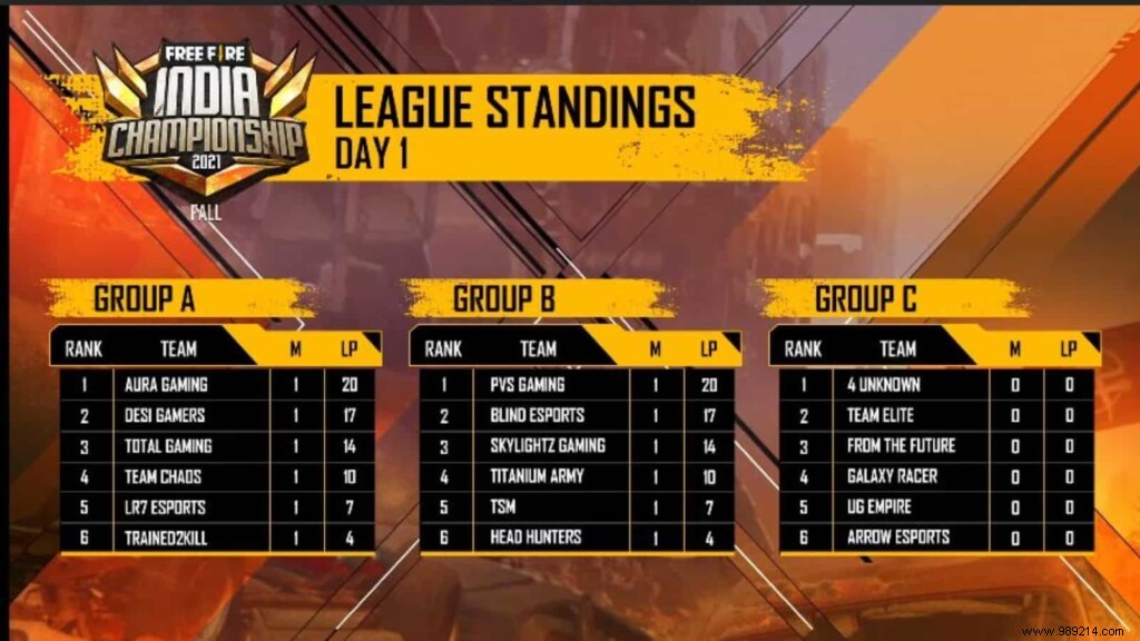 Free Fire India Championship 2021 Fall League: Day 1 Results, Standings, MVP & Highlights