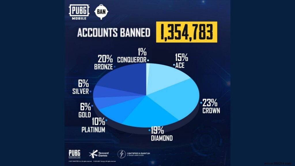 PUBG Mobile Ban Wave: Anti-Cheat System Axes Over 1.3 Million Cheater Accounts This Week