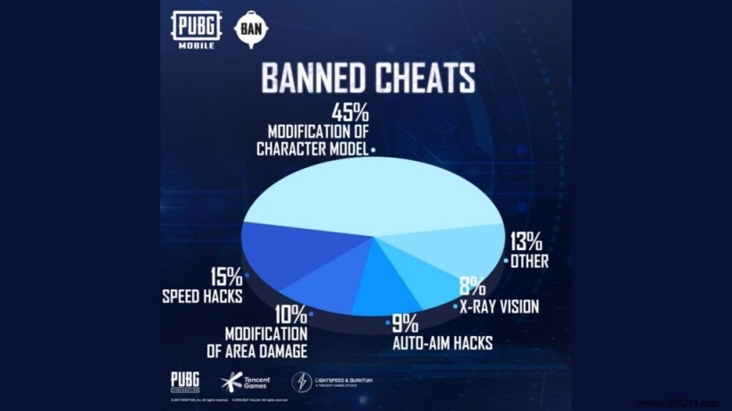 PUBG Mobile Ban Wave: Anti-Cheat System Axes Over 1.3 Million Cheater Accounts This Week