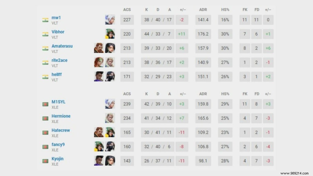 Valorant Conquerors Championship: VCC Grand Finals Day 3 Playoff Results