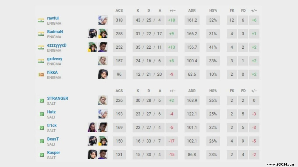 Valorant Conquerors Championship: VCC Grand Finals Day 3 Playoff Results