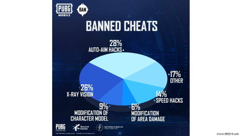 PUBG Mobile Anti-Cheat Triumph: 809,566 Cheaters Banned This Week