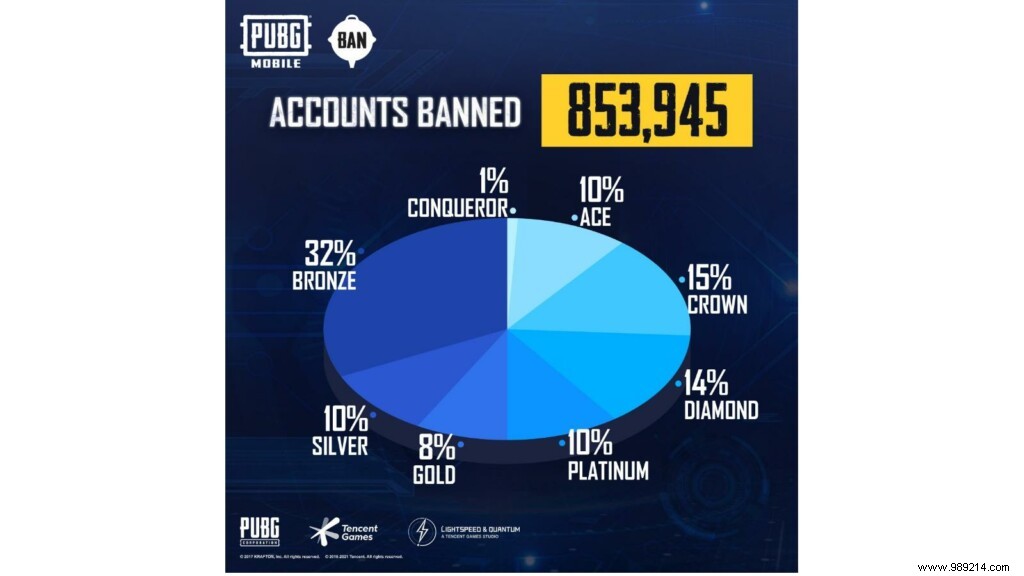 PUBG Mobile Anti-Cheat System Bans 853,945 Cheaters This Week (May 21-27)