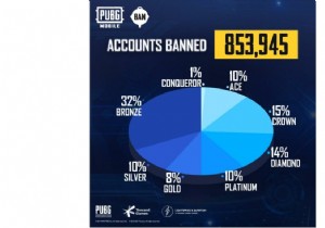 PUBG Mobile Anti-Cheat System Bans 853,945 Cheaters This Week (May 21-27)