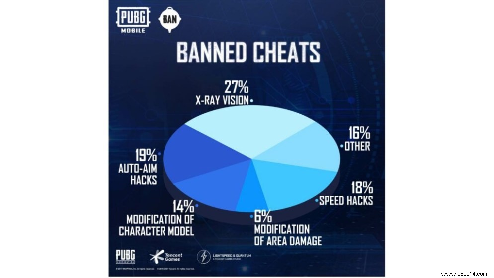 PUBG Mobile Anti-Cheat System Bans 853,945 Cheaters This Week (May 21-27)
