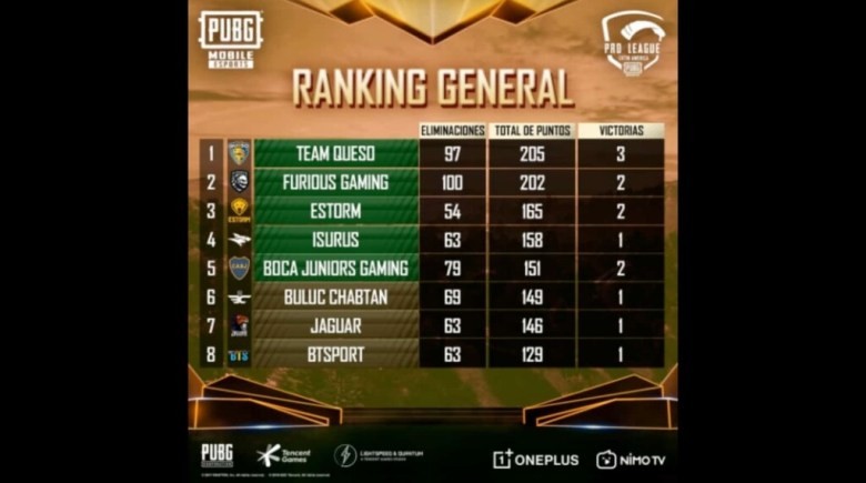 Team Queso Dominates PMPL Season 1 LATAM: Final Standings, MVP, and PUBG Mobile Highlights