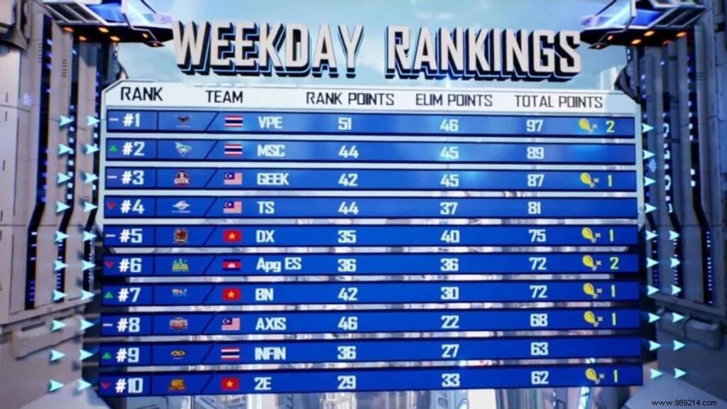 PMPL SEA Championship Season 4 Super Weekend 1: Qualified Teams, Standings, and Key Highlights