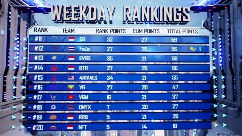 PMPL SEA Championship Season 4 Super Weekend 1: Qualified Teams, Standings, and Key Highlights