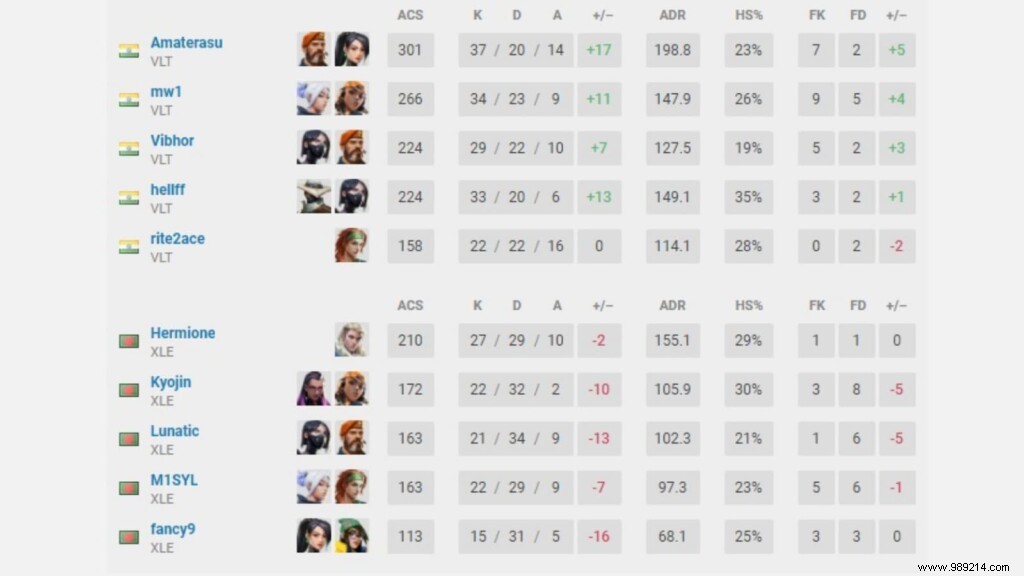 Valorant Conquerors Championship: VCC Grand Finals Qualifiers Results and Highlights