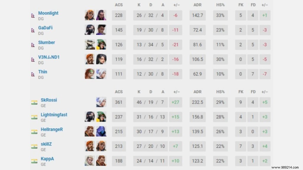 Valorant Conquerors Championship: VCC Grand Finals Qualifiers Results and Highlights