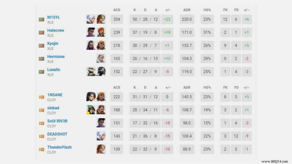 Valorant Conquerors Championship: VCC Grand Finals Qualifiers Results and Highlights