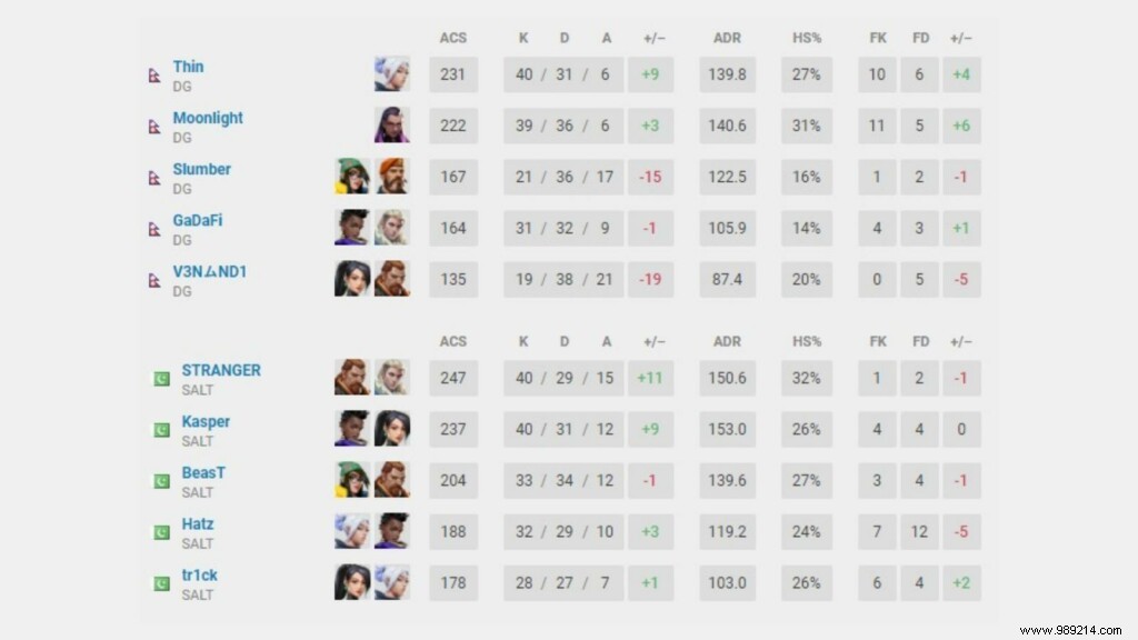 Valorant Conquerors Championship: VCC Grand Finals Qualifiers Results and Highlights