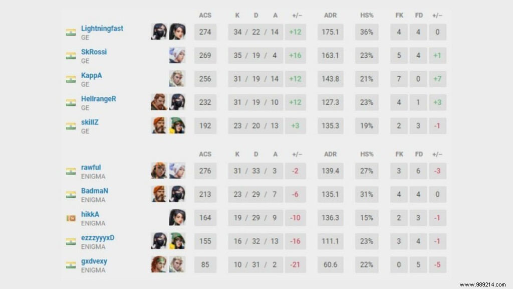 Valorant Conquerors Championship: VCC Grand Finals Qualifiers Results and Highlights
