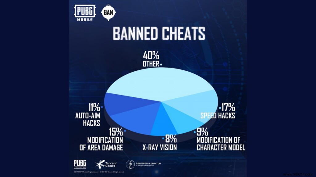 PUBG Mobile Bans Over 1.15 Million Cheater Accounts This Week: Latest Anti-Cheat Report